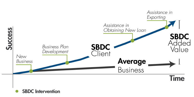 Chart of business success over time. An SBDC client's growth line rises well above the average business, with SBDC interventions at new business, business plan development, obtaining a new loan, and exporting. The gap between the lines is labeled SBDC added value.