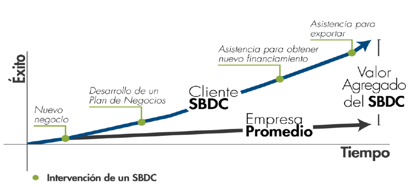 Gráfico del éxito empresarial a lo largo del tiempo. La línea de crecimiento de un cliente SBDC sube muy por encima de la empresa promedio, con intervenciones del SBDC en nuevo negocio, desarrollo de un plan de negocios, obtención de nuevo financiamiento y exportación. La diferencia entre las líneas se indica como valor agregado del SBDC.